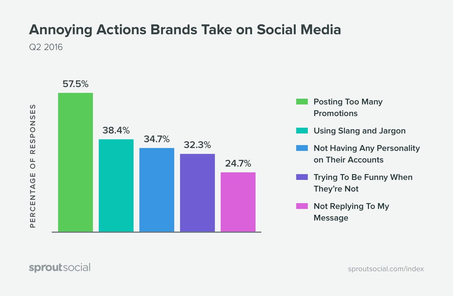 Social media posts statistics